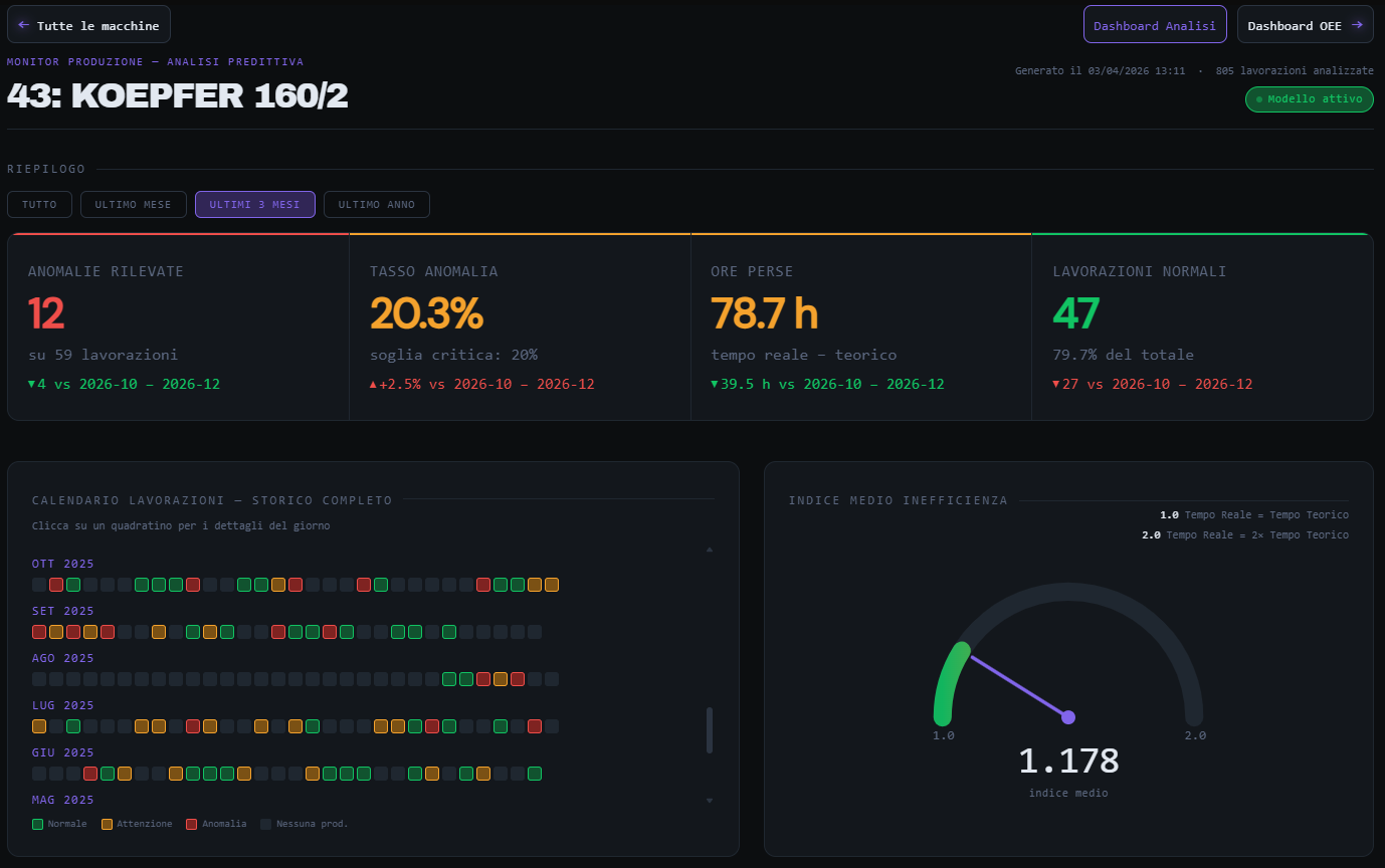 Dashboard analisi predittiva della macchina con KPI, calendario lavorazioni e indicatore inefficienza